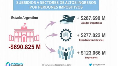 Aseguran que el Estado transfirió a privados $691.000 millones en “perdones impositivos”