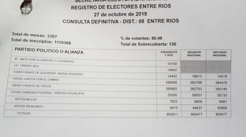 El escrutinio definitivo confirmó el triunfo de Juntos por el Cambio en Entre Ríos