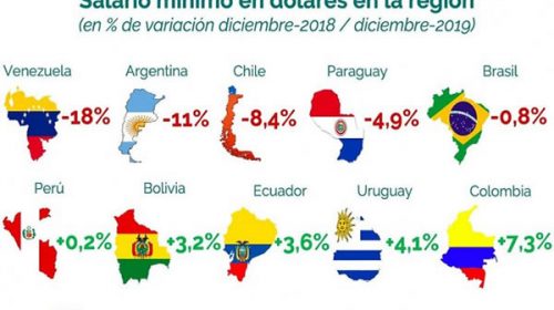 El salario en dólares perdió un 55% en los cuatro años de Macri