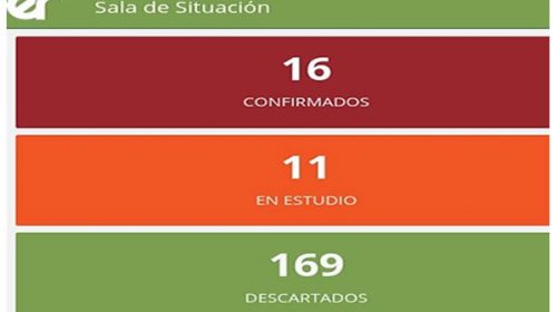 Se confirmaron dos nuevos casos de coronavirus en Entre Ríos y ya suman 16 Se confirmaron dos nuevos casos de coronavirus en Entre Ríos y ya suman 16