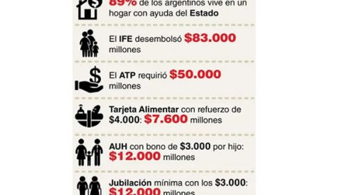 Sólo en abril, el Estado volcó más de $160.000 millones de asistencia directa