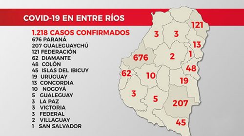 Este martes se registraron 35 nuevos casos de coronavirus en Entre Ríos