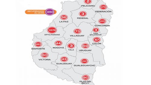 Este lunes se registraron 65 nuevos casos de coronavirus en Entre Ríos