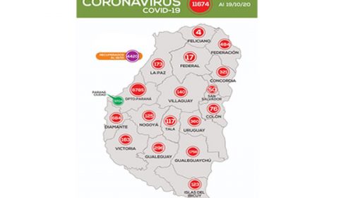 Este lunes se registraron 193 nuevos casos de Covid-19 en Entre Ríos