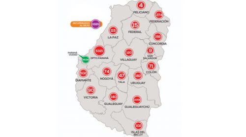 Se registraron 127 nuevos casos de Covid-19 en la provincia