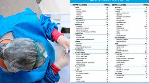 Este miércoles se registraron 635 nuevos casos de COVID-19 en la provincia