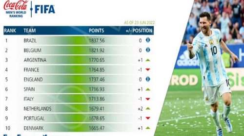 Argentina es tercera en el ranking de la FIFA y supera a Francia