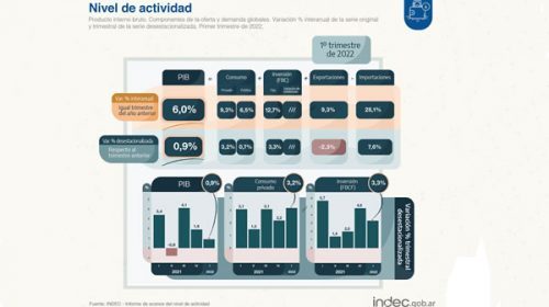 Buena noticia: el PBI acumula un crecimiento del 6% interanual