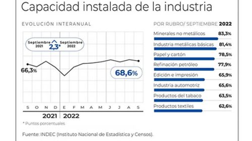 El uso de la capacidad industrial instalada aumentó al 68,6%