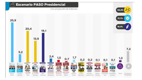 Massa es el candidato más votado, Bullrich se lleva la interna y una diferencia de tres puntos entre partidos