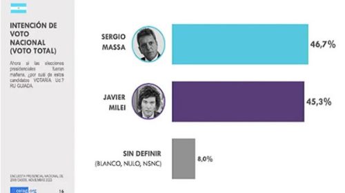 Encuesta muestra ventaja de Massa sobre Milei camino al balotaje
