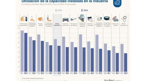 La capacidad instalada industrial se derrumbó en marzo y la recesión empieza a sentirse fuerte