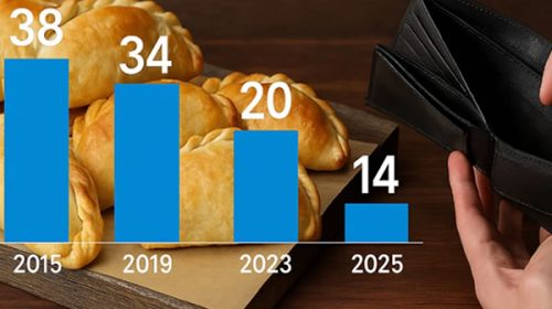 ¿Cuántas empanadas se podía comprar en 2015, 2019, 2023 y 2025 con un salario mínimo en Argentina?