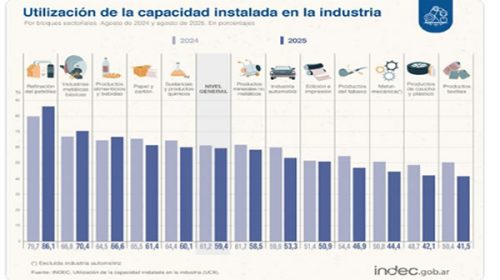 La industria sigue a media máquina: cuatro de cada diez equipos están apagados